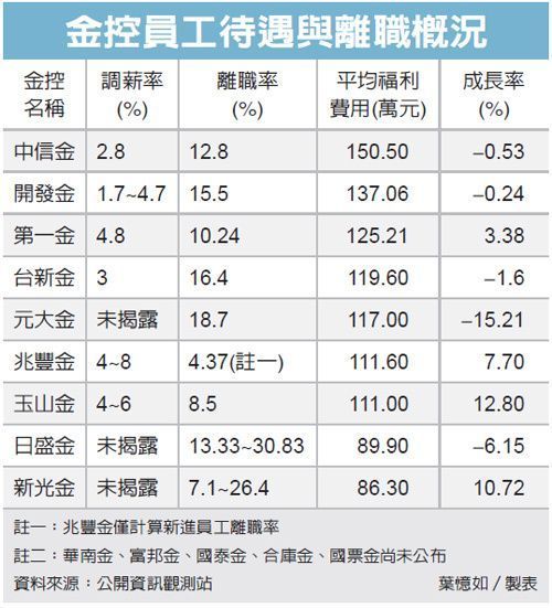 金控福利榜 中信蟬聯第一_img_1