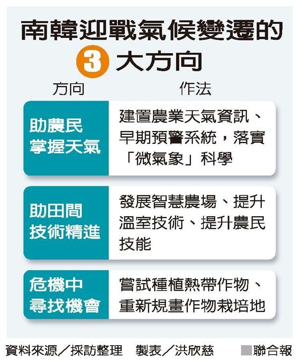科技南韓暖化沒台灣危急 農民變孔明能預言天氣_img_2