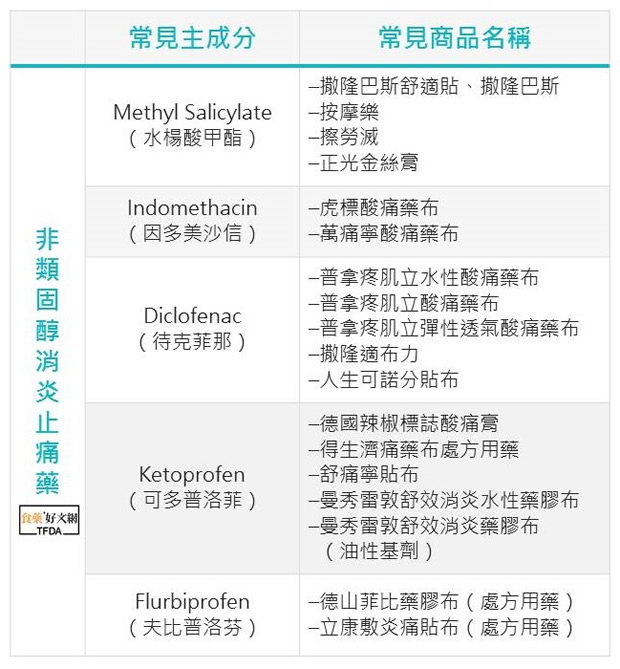 全身痠痛狂用貼布 竟然會傷腎 挑對貼布 正確使用 才會有效 衛生福利部食品藥物管理署 遠見雜誌