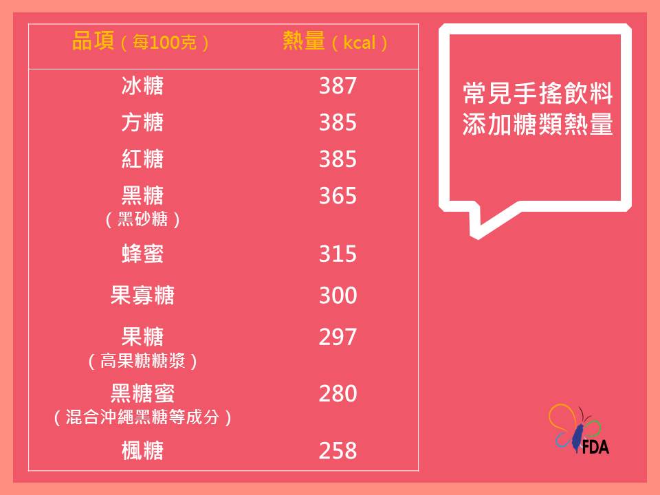 手搖飲改用黑糖熱量低?哪種茶咖啡因最少?飲料控一定要知道的小知識_img_1