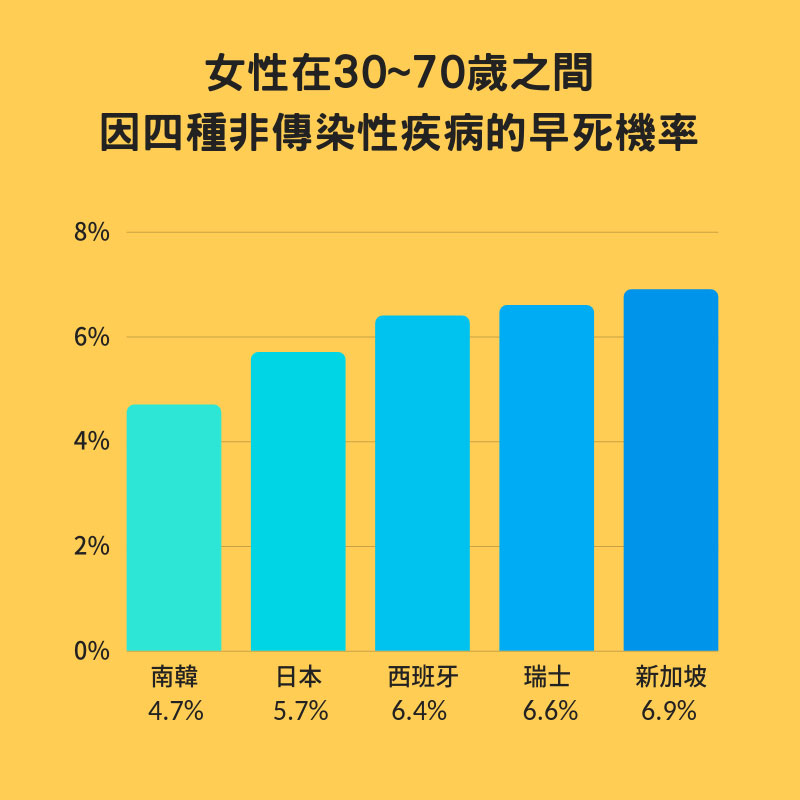 對抗癌症、非傳染性慢性疾病,世界排名台灣在哪裡?_img_2