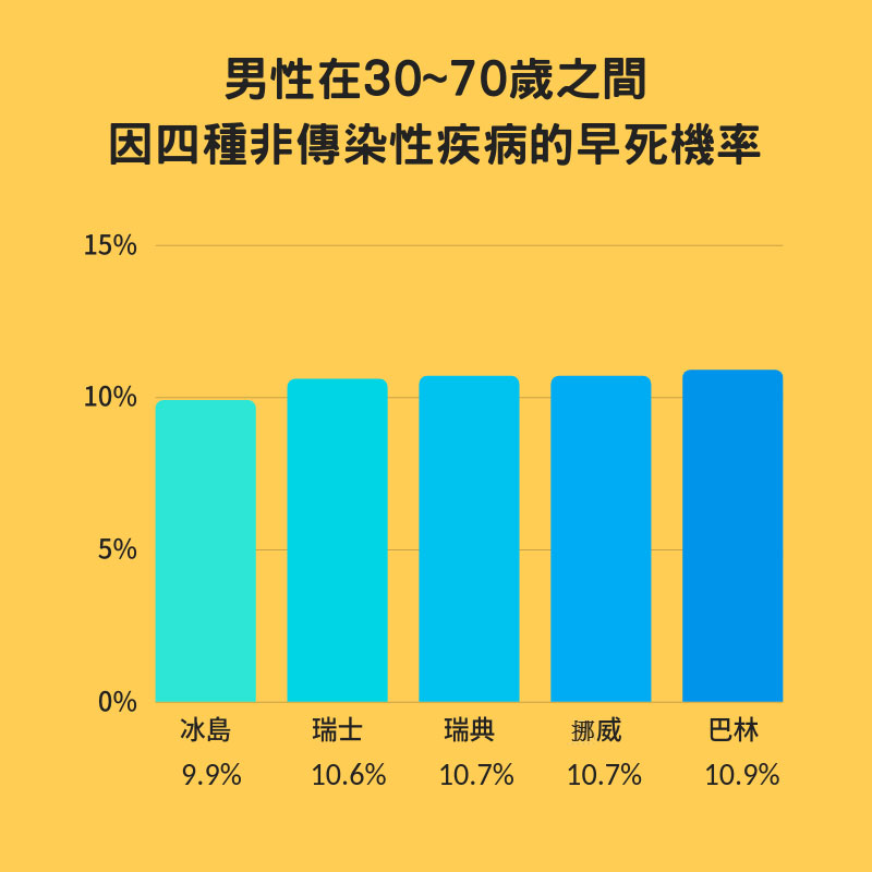 對抗癌症、非傳染性慢性疾病,世界排名台灣在哪裡?_img_3
