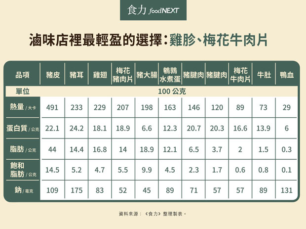 吃滷味也想吃得少油少鈉,怎麼挑?_img_2