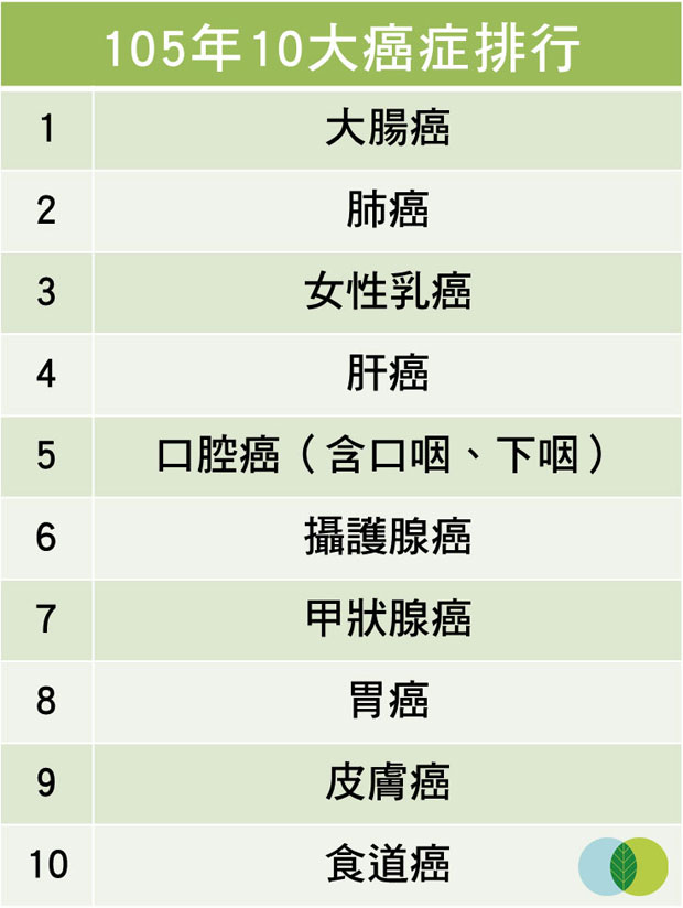 最新癌症報告出爐:癌鐘快轉2秒、大腸癌連11年居冠_img_1